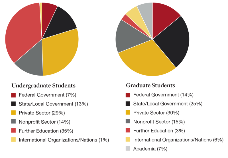 2025 Graduates by Employment Sector pie charts: Undergraduate Students: Federal Government (11%), State/Local Government (18%), Private Sector (21%), Nonprofit Sector (24%), Further Education (26%) and Graduate Students: Federal Government (27%), State/Local Government (9%), Private Sector (20%), Nonprofit Sector (23%), Further Education (3%), International Organizations/Nations (4%), Academia (14%)